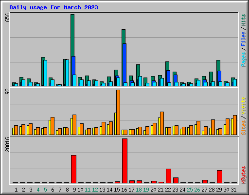 Daily usage for March 2023