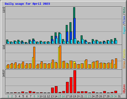 Daily usage for April 2023