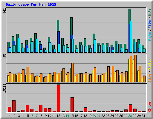 Daily usage for May 2023