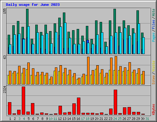 Daily usage for June 2023