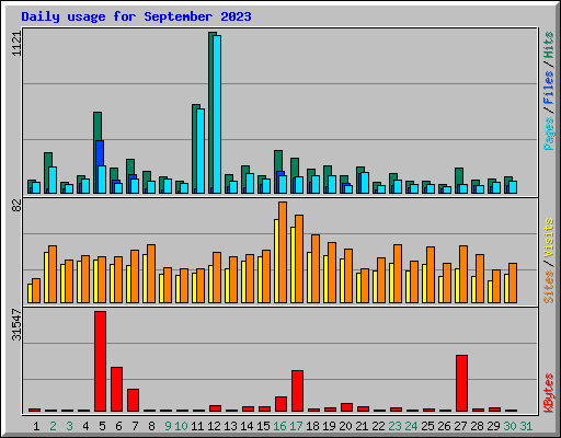 Daily usage for September 2023