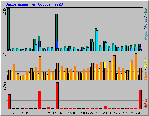 Daily usage for October 2023