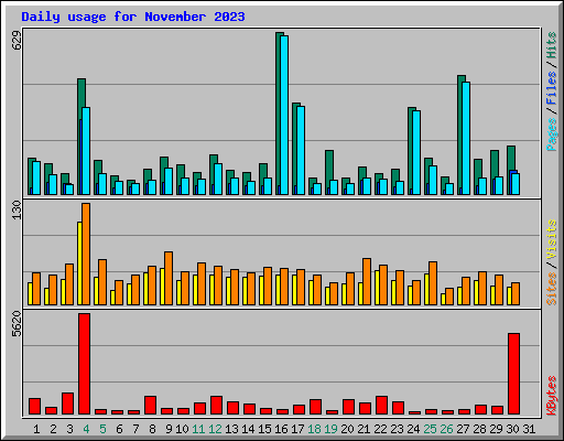 Daily usage for November 2023