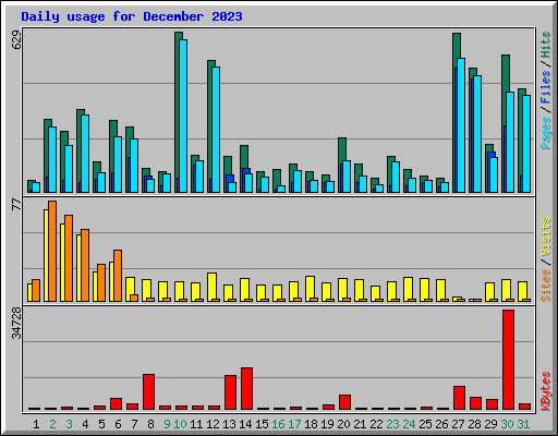 Daily usage for December 2023