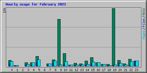 Hourly usage for February 2023