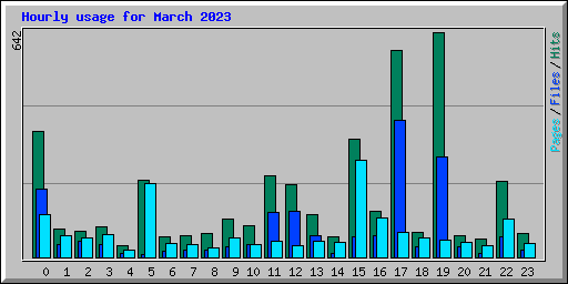 Hourly usage for March 2023