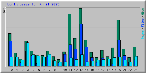 Hourly usage for April 2023