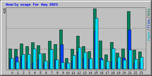 Hourly usage for May 2023