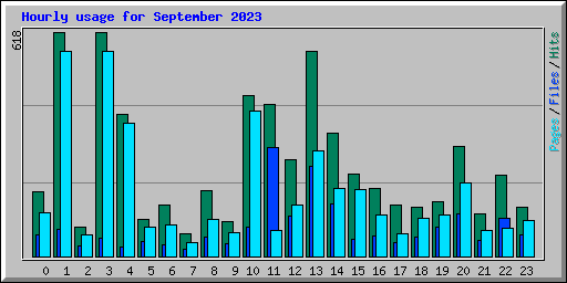 Hourly usage for September 2023