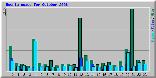 Hourly usage for October 2023