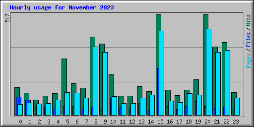 Hourly usage for November 2023