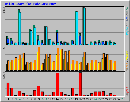 Daily usage for February 2024