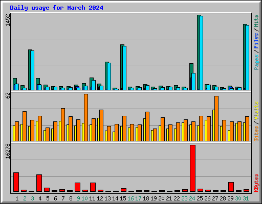 Daily usage for March 2024