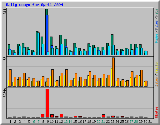 Daily usage for April 2024