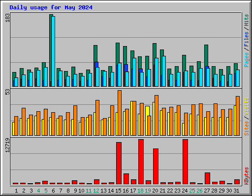 Daily usage for May 2024