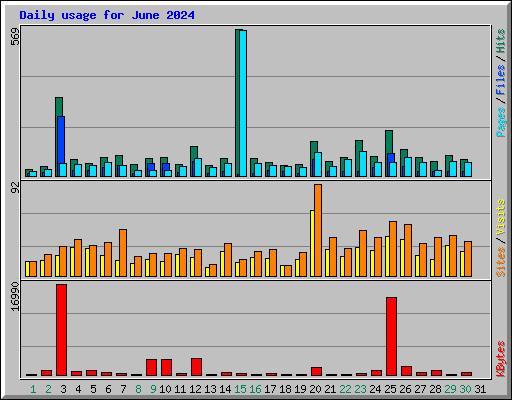 Daily usage for June 2024