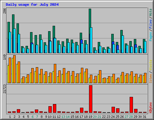 Daily usage for July 2024