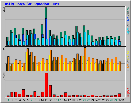 Daily usage for September 2024