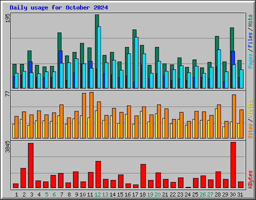 Daily usage for October 2024