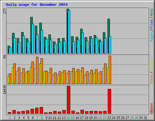 Daily usage for December 2024