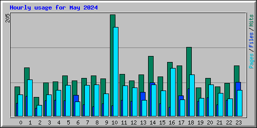 Hourly usage for May 2024